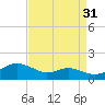 Rhode River tide chart for Saturday, August 31, 2024