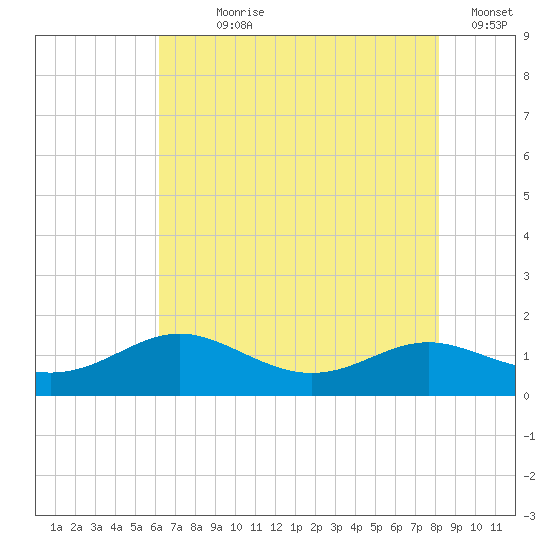 Rhode River tide chart for Wednesday, August 7, 2024