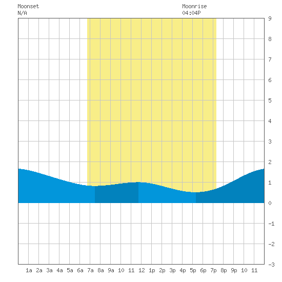 Rhode River tide chart for Thursday, September 12, 2024