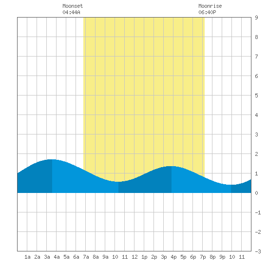 Rhode River tide chart for Monday, September 16, 2024