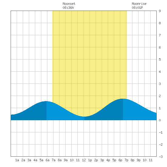 Rhode River tide chart for Thursday, September 19, 2024