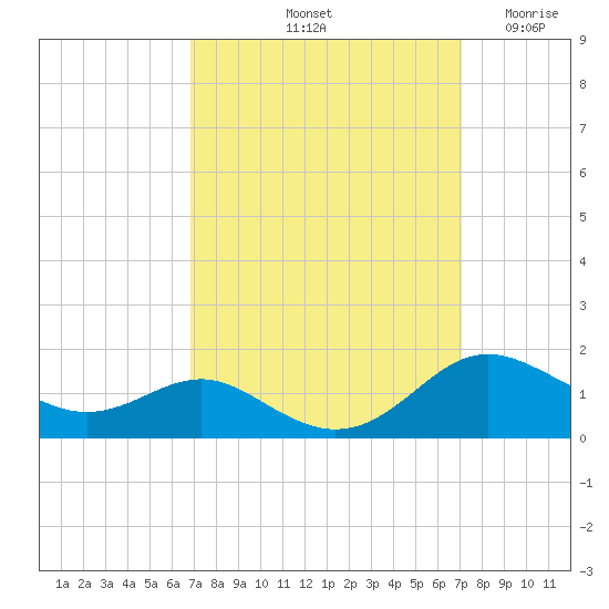 Rhode River tide chart for Saturday, September 21, 2024