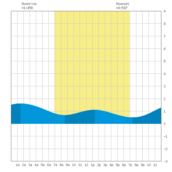 Rhode River tide chart for Friday, September 27, 2024