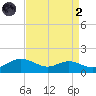 Rhode River tide chart for Monday, September 2, 2024