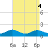 Rhode River tide chart for Wednesday, September 4, 2024