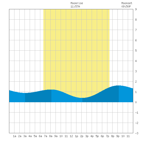Rhode River tide chart for Sunday, September 8, 2024