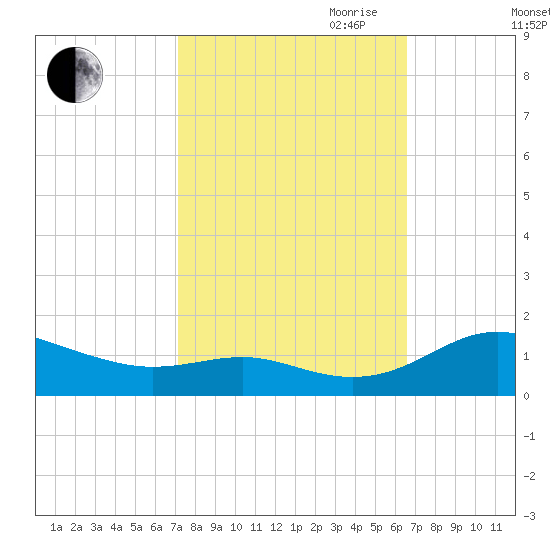Rhode River tide chart for Thursday, October 10, 2024