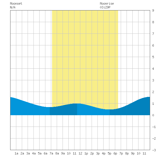 Rhode River tide chart for Friday, October 11, 2024