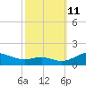 Rhode River tide chart for Friday, October 11, 2024