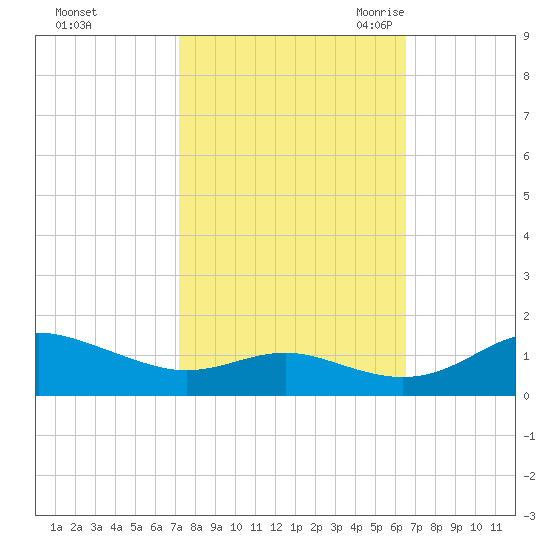 Rhode River tide chart for Saturday, October 12, 2024