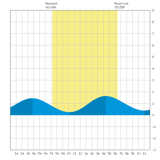 Rhode River tide chart for Wednesday, October 16, 2024