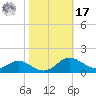 Rhode River tide chart for Thursday, October 17, 2024