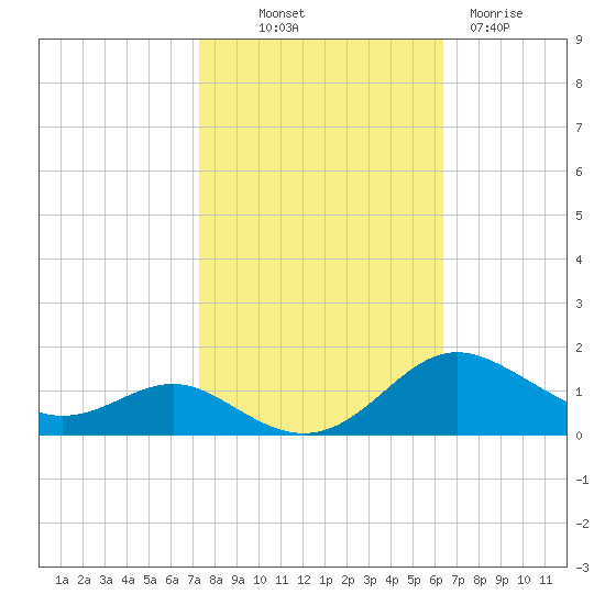 Rhode River tide chart for Saturday, October 19, 2024