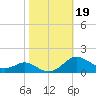 Rhode River tide chart for Saturday, October 19, 2024