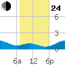 Rhode River tide chart for Thursday, October 24, 2024