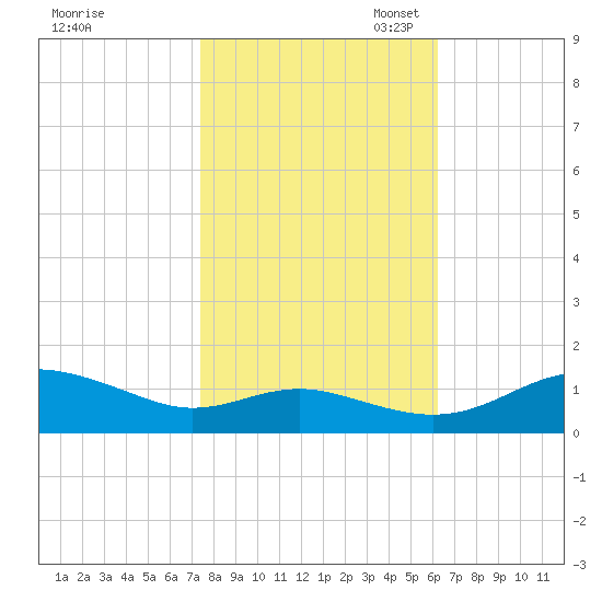 Rhode River tide chart for Friday, October 25, 2024