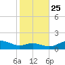 Rhode River tide chart for Friday, October 25, 2024