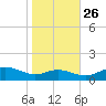 Rhode River tide chart for Saturday, October 26, 2024
