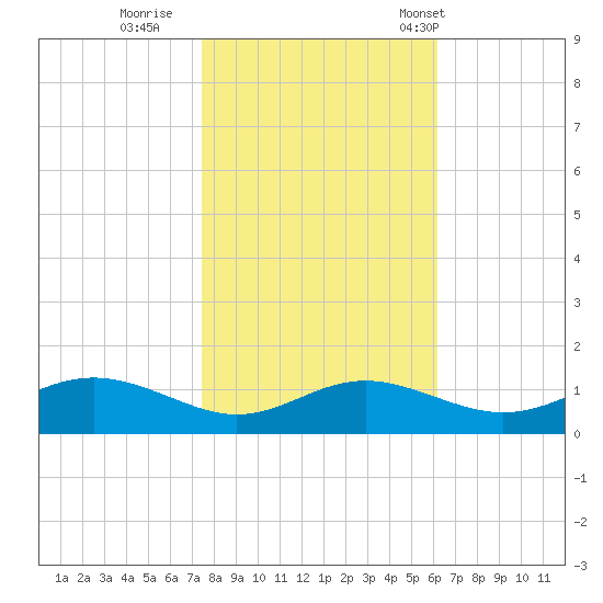 Rhode River tide chart for Monday, October 28, 2024