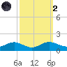 Rhode River tide chart for Wednesday, October 2, 2024
