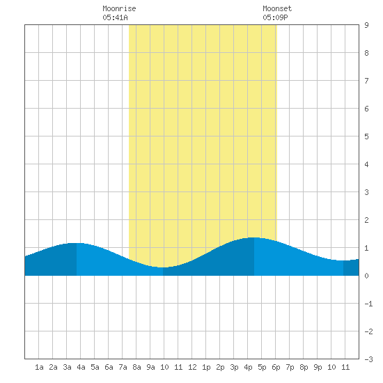 Rhode River tide chart for Wednesday, October 30, 2024