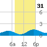 Rhode River tide chart for Thursday, October 31, 2024