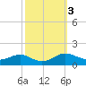 Rhode River tide chart for Thursday, October 3, 2024