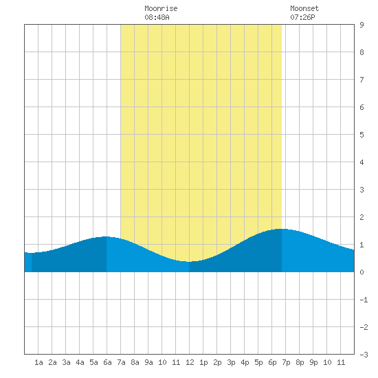 Rhode River tide chart for Friday, October 4, 2024