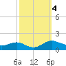 Rhode River tide chart for Friday, October 4, 2024