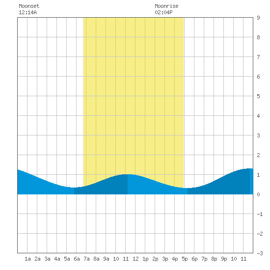 Rhode River tide chart for Sunday, November 10, 2024