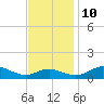 Rhode River tide chart for Sunday, November 10, 2024