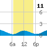 Rhode River tide chart for Monday, November 11, 2024