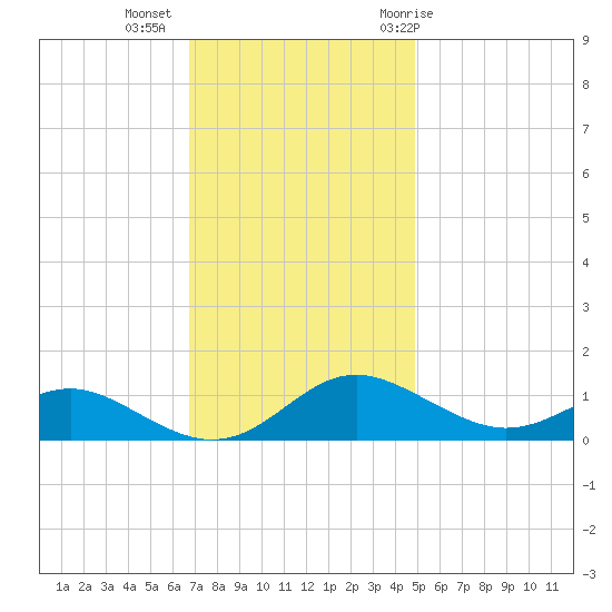 Rhode River tide chart for Wednesday, November 13, 2024