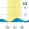 Rhode River tide chart for Wednesday, November 13, 2024