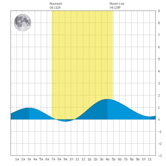 Rhode River tide chart for Friday, November 15, 2024