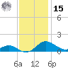 Rhode River tide chart for Friday, November 15, 2024