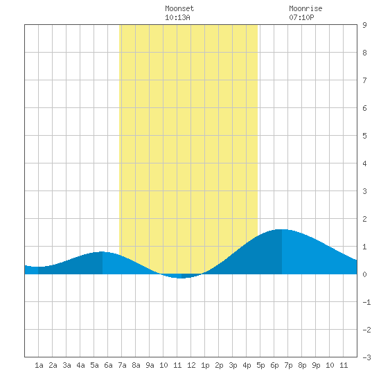 Rhode River tide chart for Monday, November 18, 2024
