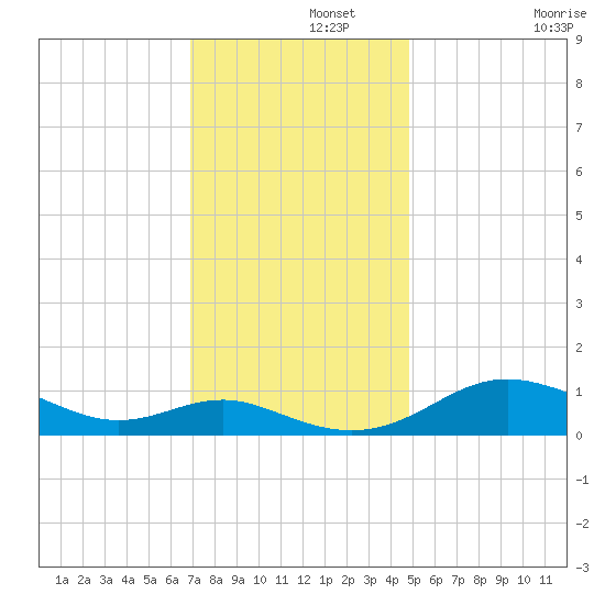 Rhode River tide chart for Thursday, November 21, 2024