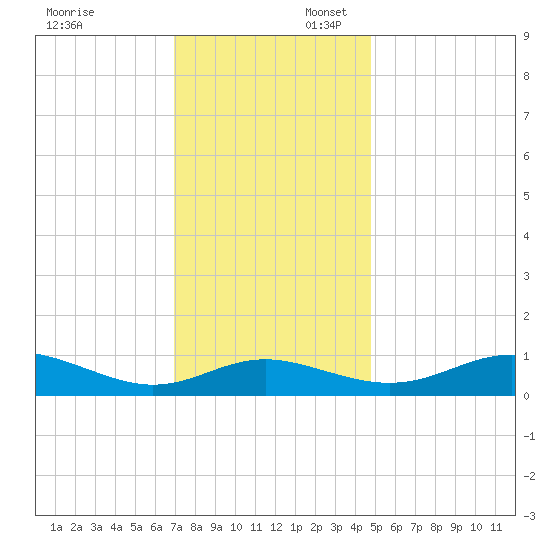 Rhode River tide chart for Sunday, November 24, 2024