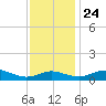 Rhode River tide chart for Sunday, November 24, 2024