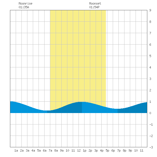 Rhode River tide chart for Monday, November 25, 2024