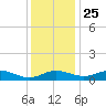 Rhode River tide chart for Monday, November 25, 2024