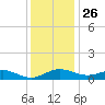 Rhode River tide chart for Tuesday, November 26, 2024