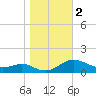 Rhode River tide chart for Saturday, November 2, 2024