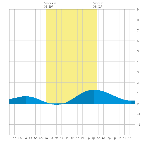 Rhode River tide chart for Saturday, November 30, 2024