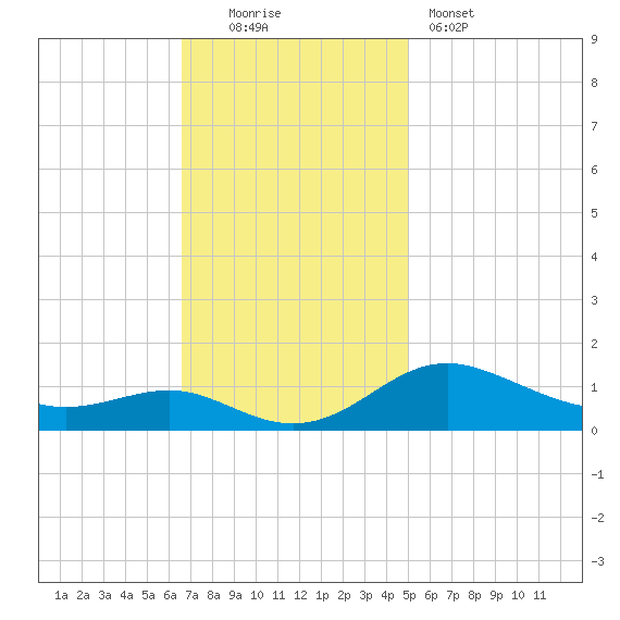 Rhode River tide chart for Sunday, November 3, 2024