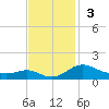 Rhode River tide chart for Sunday, November 3, 2024