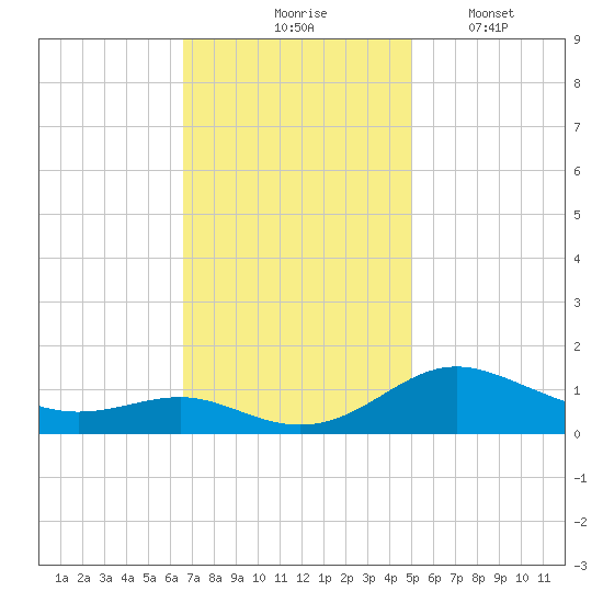 Rhode River tide chart for Tuesday, November 5, 2024