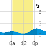 Rhode River tide chart for Tuesday, November 5, 2024