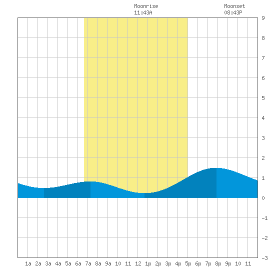 Rhode River tide chart for Wednesday, November 6, 2024